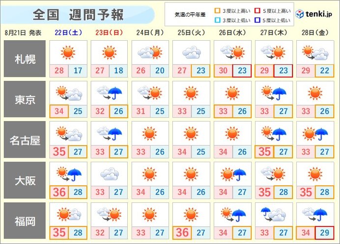 週間　厳しい残暑　関東以西はたびたび雨雲発達　激しい雨も