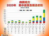 四国　高松では10日連続猛暑日の恐れ　熱中症救急搬送者数も急増