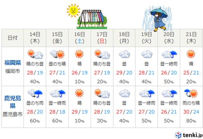 九州　向こう一週間の天気