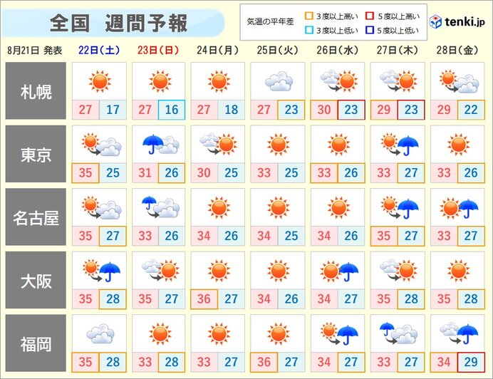 8月下旬 ピーク越えも厳しい残暑 南の熱帯低気圧は台風になる可能性も 日直予報士 年08月21日 日本気象協会 Tenki Jp