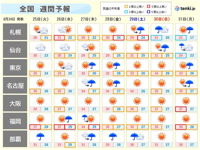 週間 台風8号が強い勢力へ 8月中はまだ猛暑日あり 熱中症に警戒 気象予報士 青山 亜紀子 年08月24日 日本気象協会 Tenki Jp