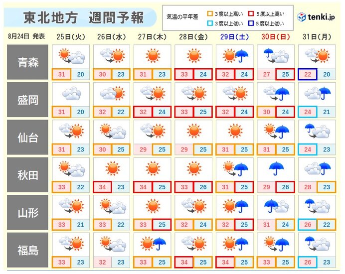 東北 厳しい残暑 台風8号の間接的な影響 日直予報士 年08月24日 日本気象協会 Tenki Jp