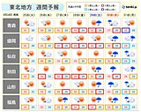 東北　厳しい残暑　台風8号の間接的な影響