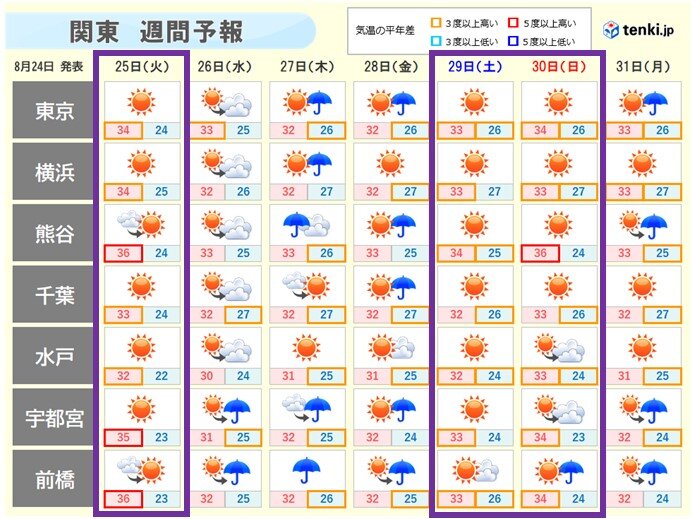 週末を中心に　また猛烈な暑さ