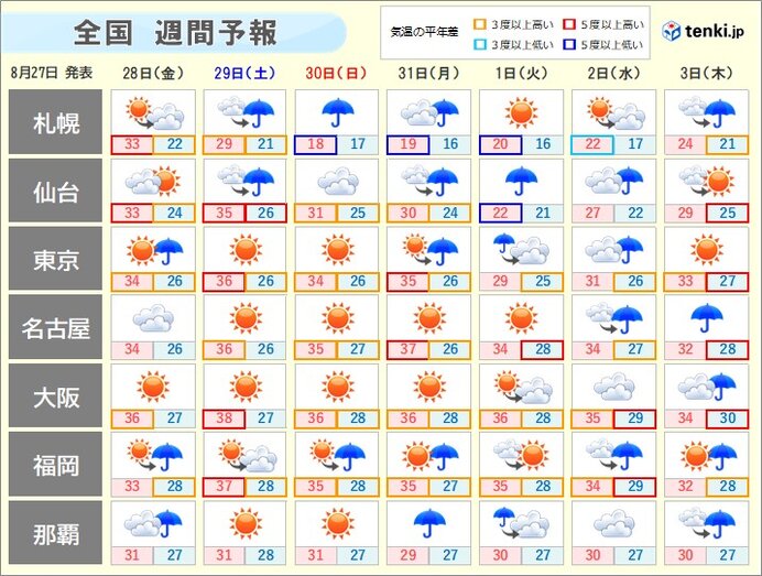 週間天気 土日は北日本で「大雨」か 「危険な暑さ」いつまで(日直予報士 2020年08月27日) - 日本気象協会 tenki.jp - tenki.jp