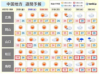 中国地方　来週にかけても厳しい暑さ　山陰では記録的な暑さになる可能性も