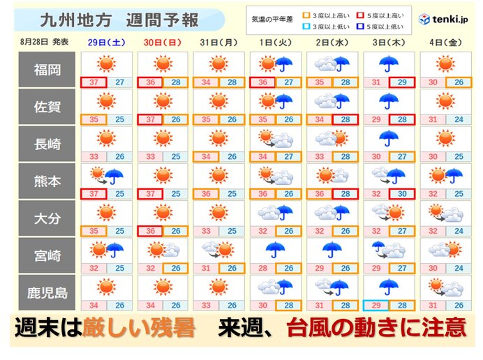 九州 不安定な天気 一時激しい雨も 来週は台風の動きに注意(日直予報士 2020年08月28日) - 日本気象協会 tenki.jp - tenki.jp