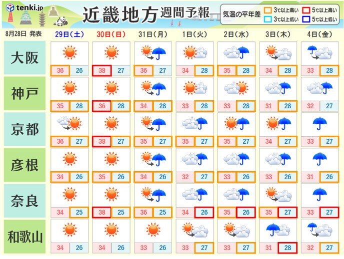 関西 週末も厳しい残暑にご用心 気象予報士 木村 司 年08月28日 日本気象協会 Tenki Jp