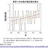 台風　過去40年で東京など太平洋側の地域への接近が増えている