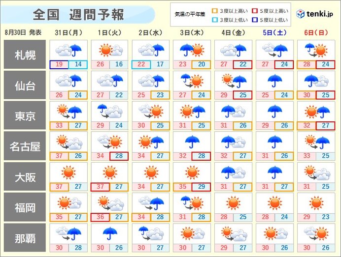 各地の週間予報　ポイントは?