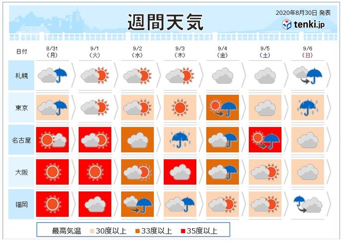 今週の天気 季節の変わり目でも 暑さは続く(日直予報士 2020年08月30日) - 日本気象協会 tenki.jp - tenki.jp