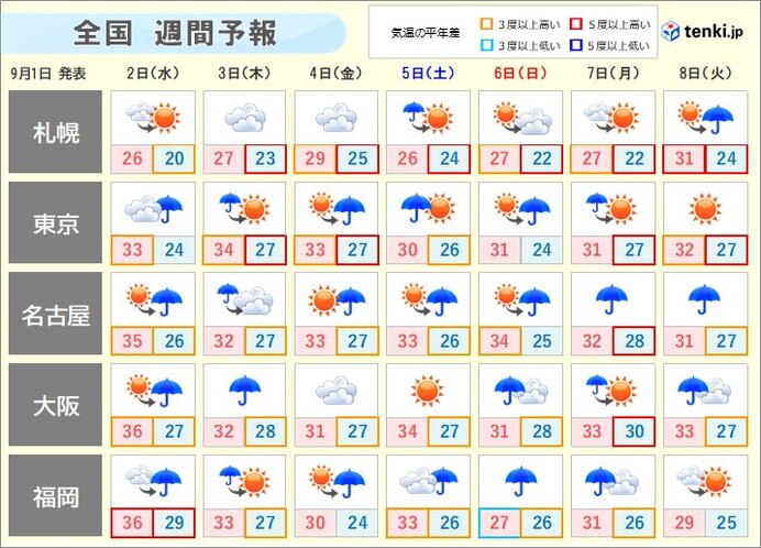 週間天気 台風9号は九州に接近 本州の南では新たな台風発生へ 日直予報士 年09月01日 日本気象協会 Tenki Jp