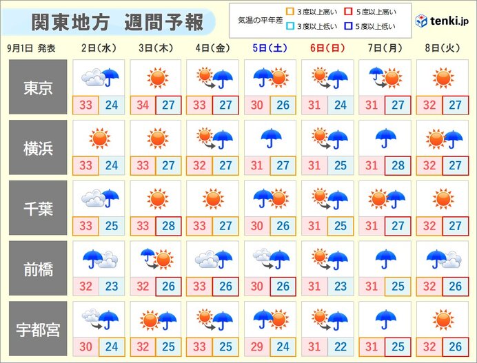 関東 暑さ和らぐ 東京都心は9日ぶりに30 届かず 日直予報士 年09月01日 日本気象協会 Tenki Jp