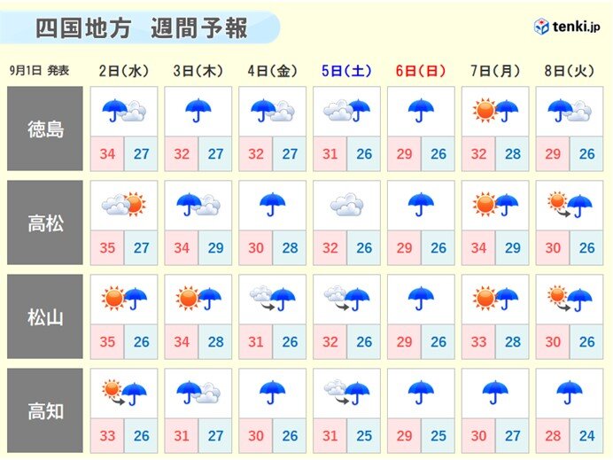 四国地方の8月は記録的な猛暑、そして今後の天気(気象予報士 岡村 俊志 2020年09月01日) - 日本気象協会 tenki.jp