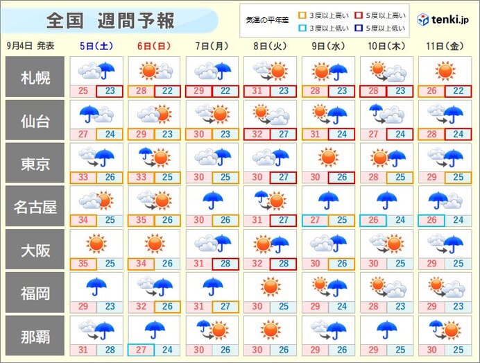 週間　土曜～月曜　台風10号に厳重警戒　進路から離れた所も油断なく