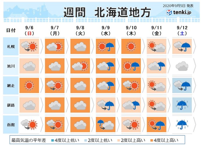 最長記録の可能性も 9月の北海道で真夏日続く 気象予報士 鎌田 隆則 年09月05日 日本気象協会 Tenki Jp