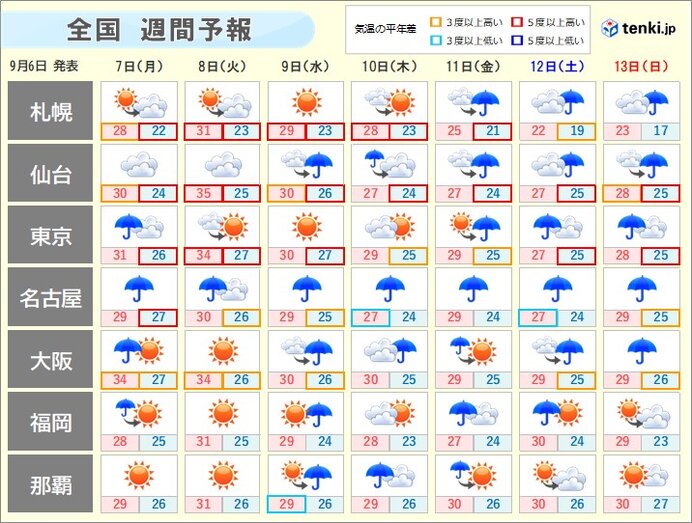 台風の後は　暑さに注意