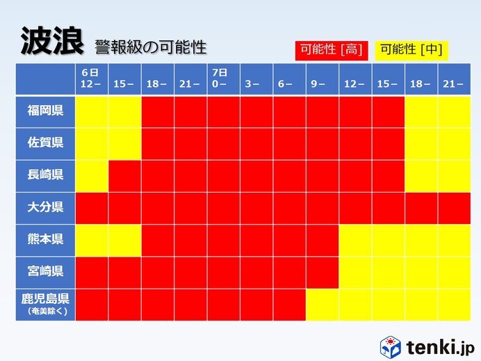 高波への警戒