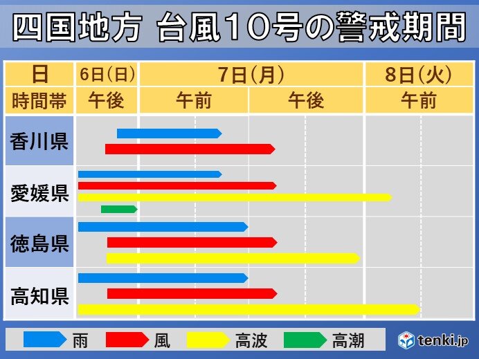 台風10号 四国は今夜以降広く大荒れの恐れ 気象予報士 西川 大輔 2020年09月06日 日本気象協会 Tenki Jp