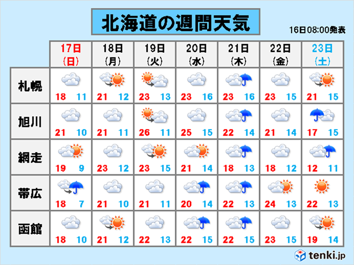 札幌　続くヒンヤリ!30年ぶり