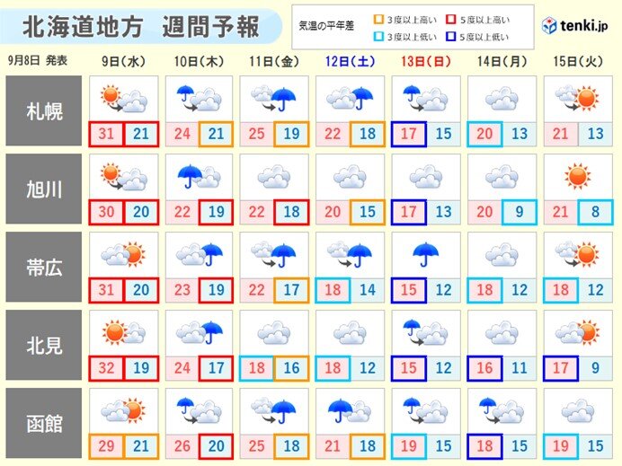 北海道で9月史上最高気温を記録 気象予報士 岡本 肇 2020年09月08日 日本気象協会 Tenki Jp