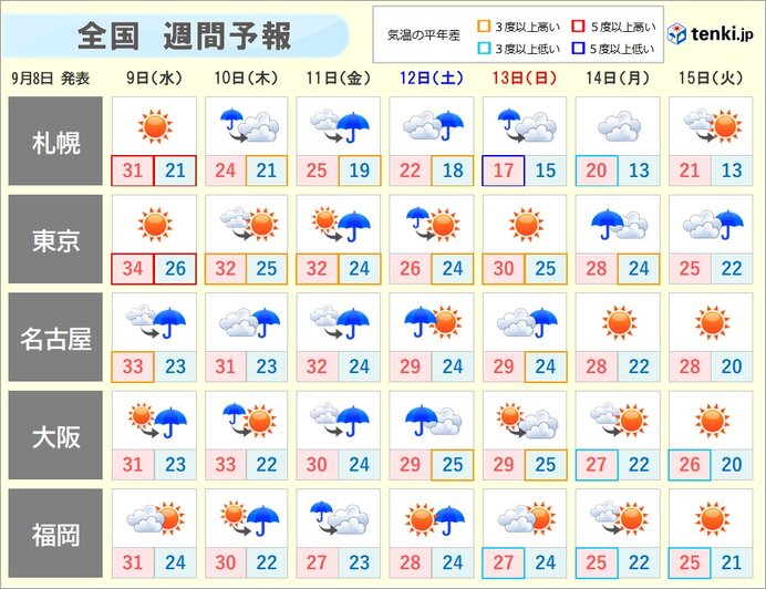 そろそろ猛暑に終止符 週末からようやく秋の気配 低温に関する情報も 気象予報士 吉田 友海 年09月08日 日本気象協会 Tenki Jp
