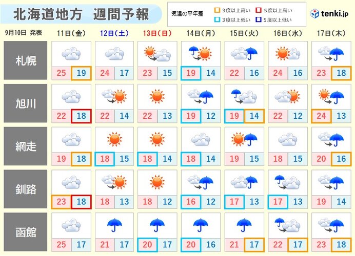 明日以降は秋の空気　肌寒さも?