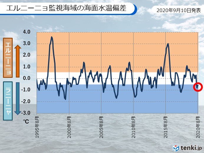 ラニーニャ現象が発生したとみられる 冬まで続く可能性高い 日直予報士 年09月10日 日本気象協会 Tenki Jp