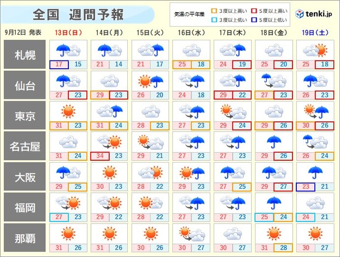 週間天気　日曜も局地的に激しい雨　来週は気温の変化にも注意