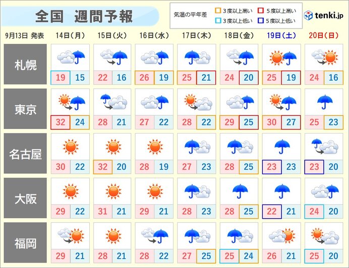 週間天気 秋雨前線の影響しばらく続く シルバーウィークも 気象予報士 吉田 友海 年09月13日 日本気象協会 Tenki Jp