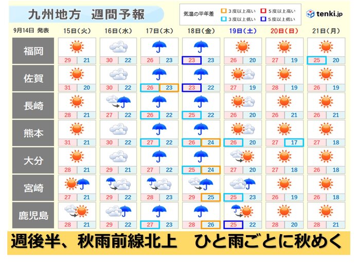 九州　今季一番涼しい朝　今週後半は秋雨前線で雨