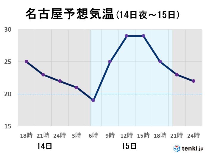 15日朝 名古屋でこの秋初の度以下か 気象予報士 奥平 雄太 年09月14日 日本気象協会 Tenki Jp