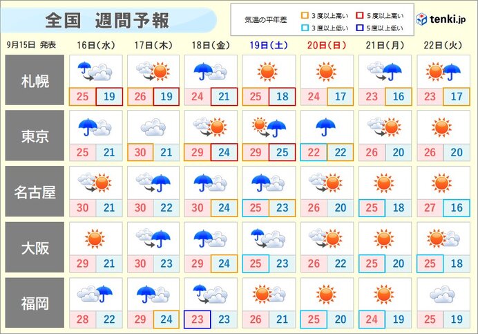 週間天気　4連休にかけぐずつく　厳しい暑さ戻る所も