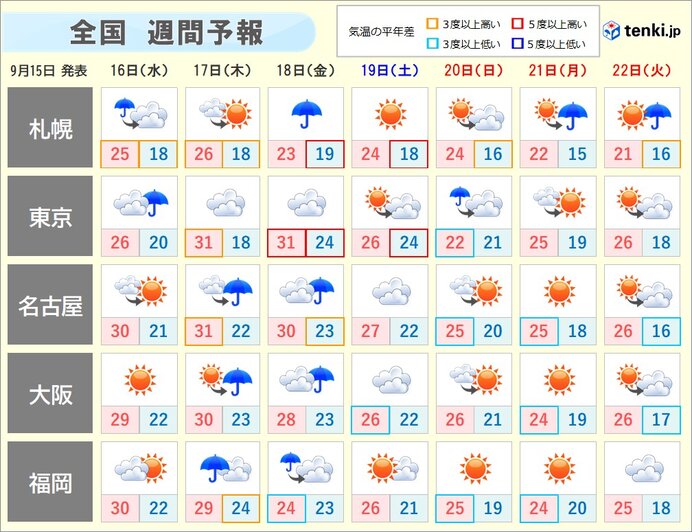 週間天気 木曜日 金曜日は広く雨 この雨を境に季節が進む 日直予報士 年09月15日 日本気象協会 Tenki Jp