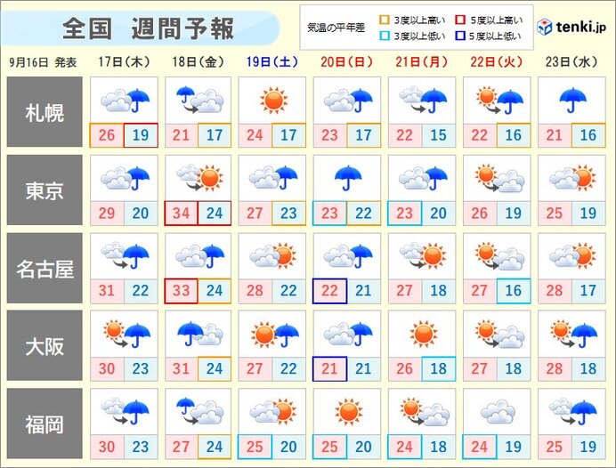 週間天気　あす木曜日～金曜日は前線の雨雲通過　次第に秋めく