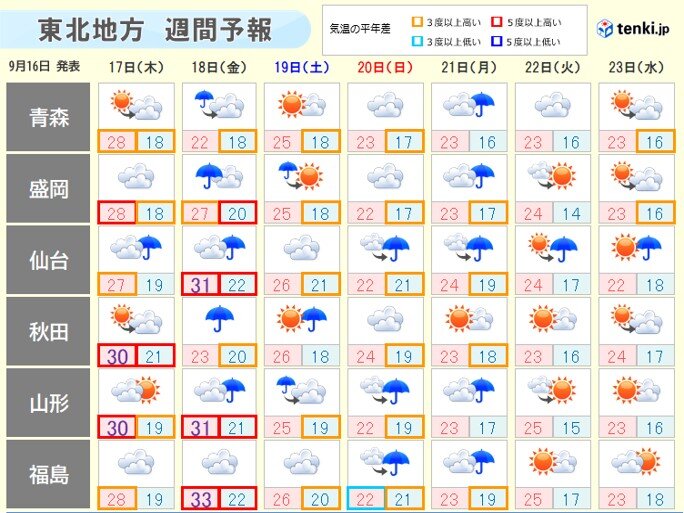 東北　あさって18日(金)は日本海側北部で雨量が多くなる恐れ