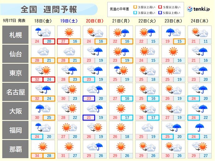 週間　あす日本海側で大雨　4連休後半は秋晴れ　気温差大きい1週間に
