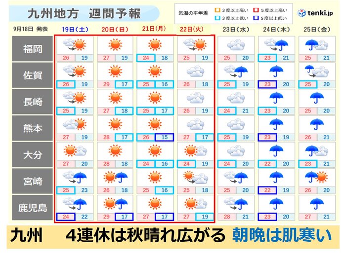 九州 きょうはひんやり秋の空気 4連休の天気は 気象予報士 山口 久美子 年09月18日 日本気象協会 Tenki Jp