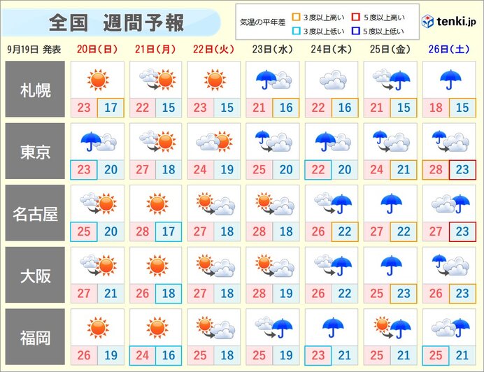 どうなる 4連休の天気 広く秋晴れも関東は雨具を 気温も乱高下 日直予報士 年09月19日 日本気象協会 Tenki Jp