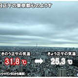 連休初日　東京都心は曇天　暑さトーンダウン