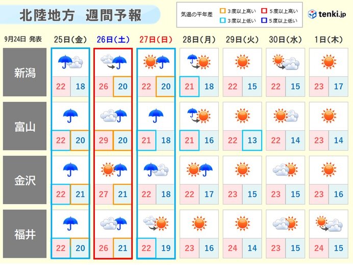気温差にも注意