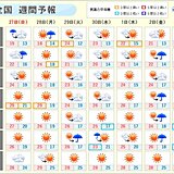 週間天気　日曜も傘が必要な所は?　晴れても朝晩と昼間の気温差に注意