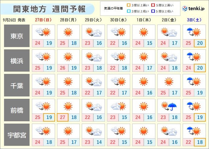 あす以降　再び半袖の出番も