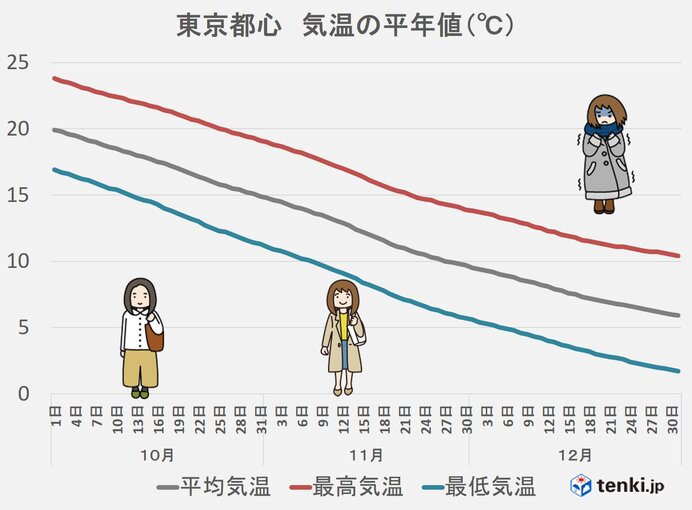 暖秋から一転、寒気流れ込みやすく