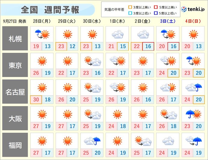 週間天気 30 ほどまで上がり暑いくらいの所も 台風発生も離れて北上か 気象予報士 吉田 友海 年09月27日 日本気象協会 Tenki Jp