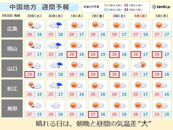 中国地方週間天気 日中は汗ばむ暑さ 朝晩はヒンヤリ 気象予報士 高田尚美 年09月28日 日本気象協会 Tenki Jp