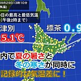 北海道　朝晩と日中の寒暖差が大きく、記録的に