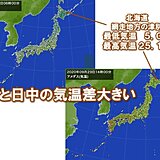 秋らしく朝と日中の気温差大きく　その差20℃以上も