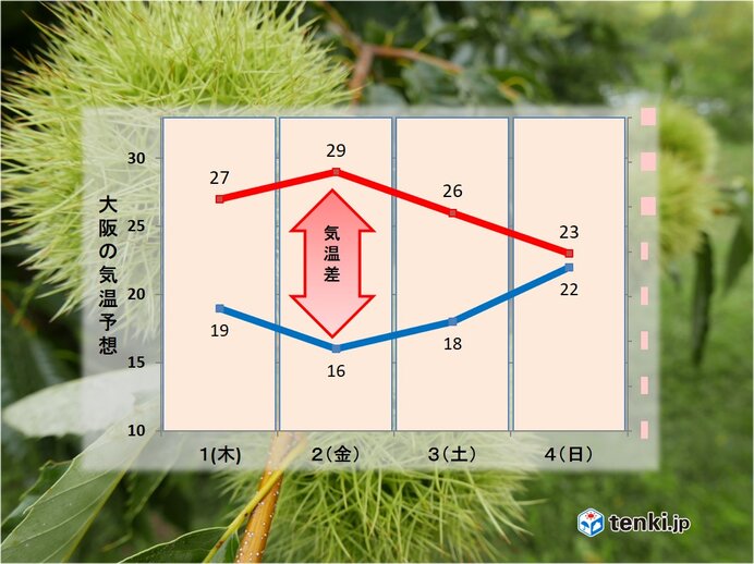 関西　晴れる日が多く、秋が深まる