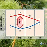 関西　晴れる日が多く、秋が深まる